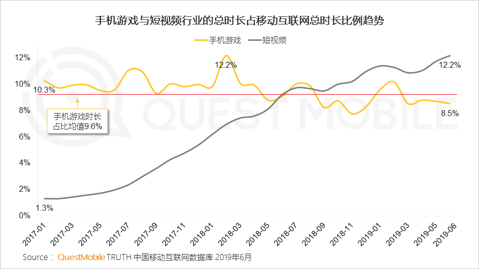 2019手游行业半年报：中国一半人都在玩手游，月活达6.9亿，百万级MAU的小游戏已超320个