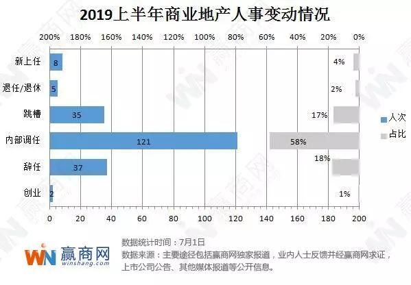 华润置地高层“换血”、孙宏斌儿子登场…上半年商业地产人事变动风云