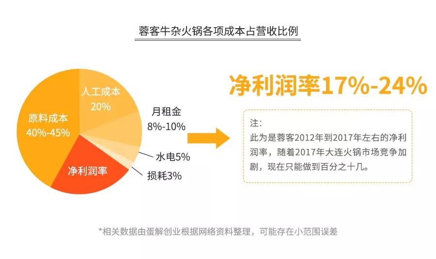 探店海底捞、呷哺、小肥羊、小龙坎……为你揭秘火锅暴利与亏损的真相