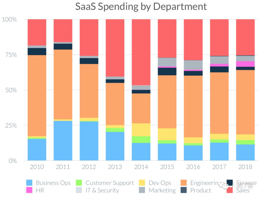 回顾2019年 SaaS 趋势报告，这些点你get到了吗？