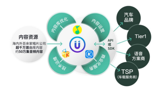 腾讯音乐：让汽车音乐解决方案成为智能车联行业“新能源”