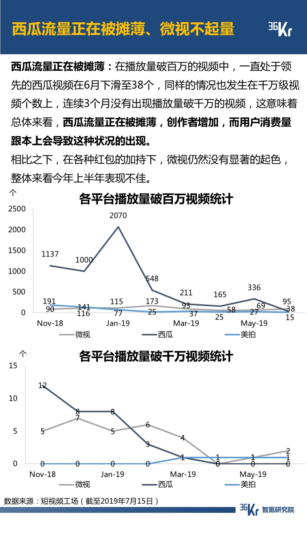 6月智氪数据 | 阿里GMV增速重迎高峰，火山正在赶超陌陌