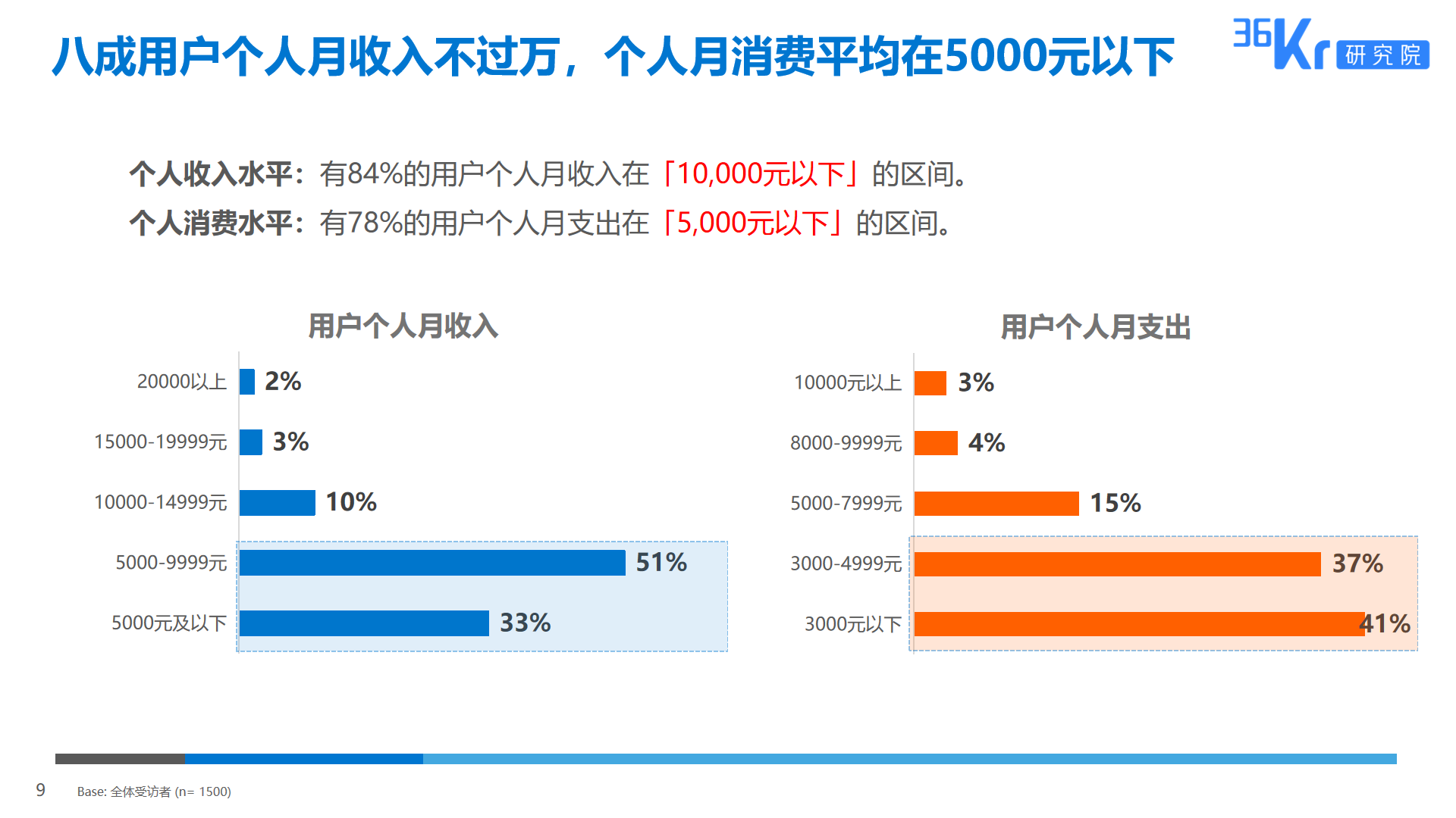 36氪研究 | 短视频平台用户调研报告