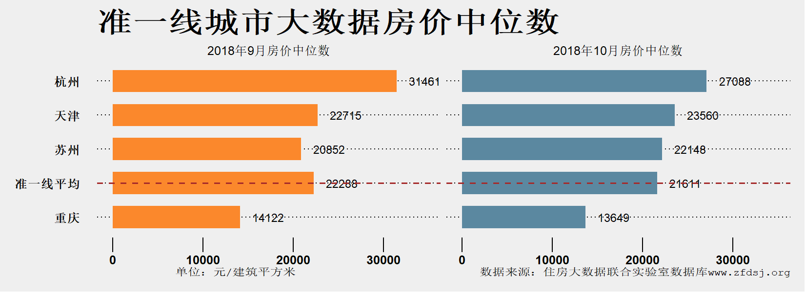 由涨转跌的2018年，有城市房价腰斩，有城市同比仍涨超20%