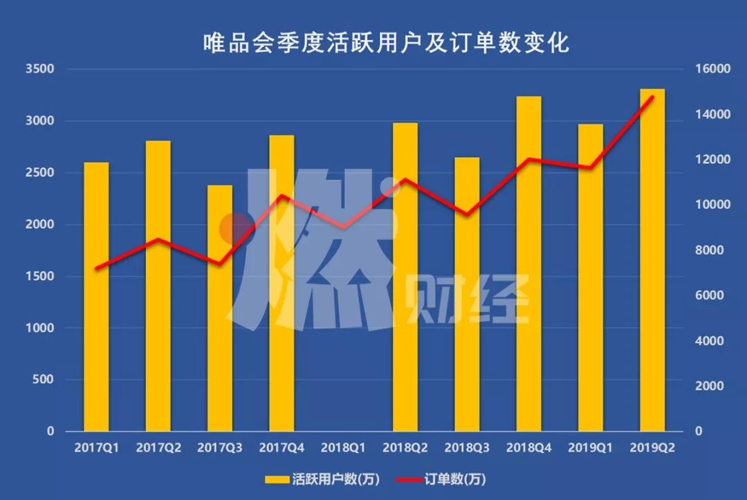 持续盈利的唯品会，市值为何蒸发了百亿美金？