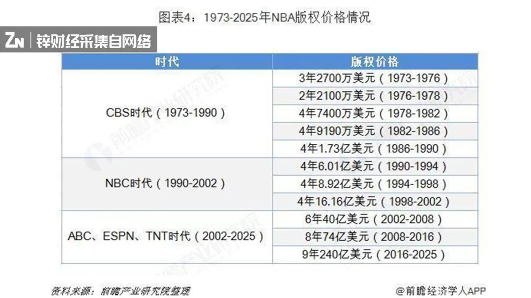 NBA凉凉背后，巨头的天价版权之战