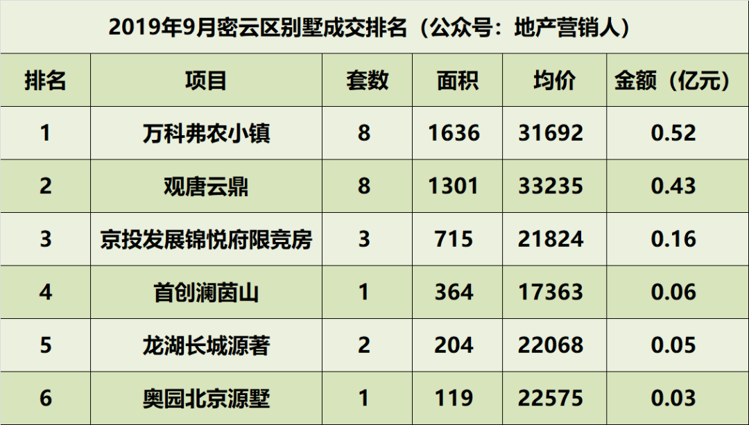 9月北京别墅各区成交排名