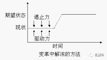 腾讯调整10%中层，京东淘汰10%高管，百度启动文化和人才革新，理论和案例依据是什么？