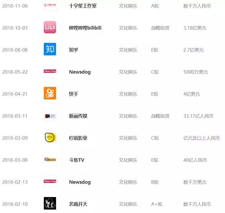 寒冬与腾讯无关：2018年还是每月投资十几家公司