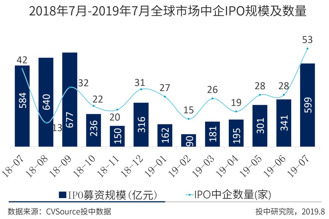 7月A股成IPO最大市场，科创板占全球募资总规模超六成