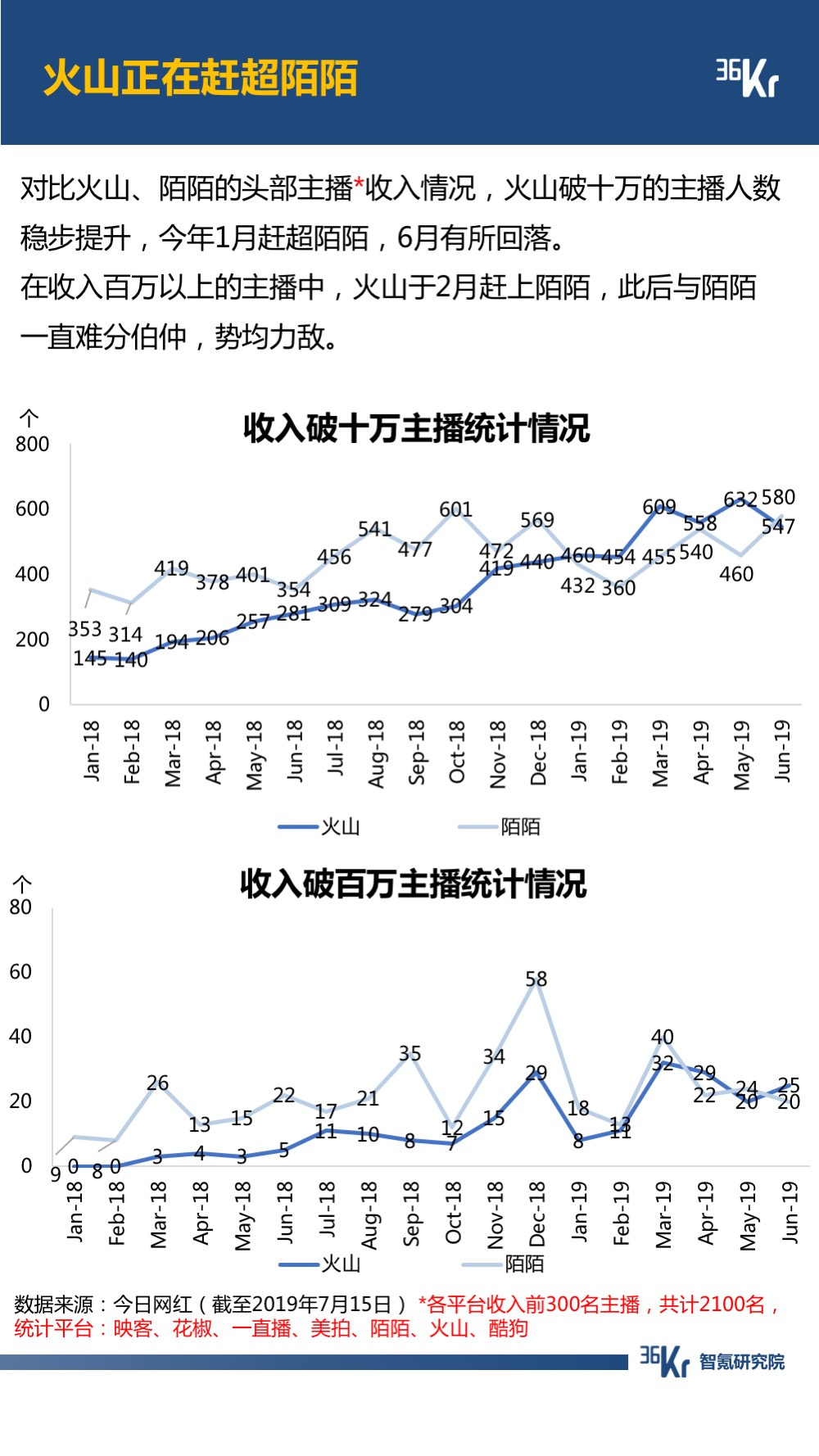 6月智氪数据 | 阿里GMV增速重迎高峰，火山正在赶超陌陌