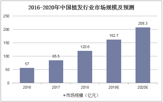 2.4亿人脱单难，2.5亿人脱发容易