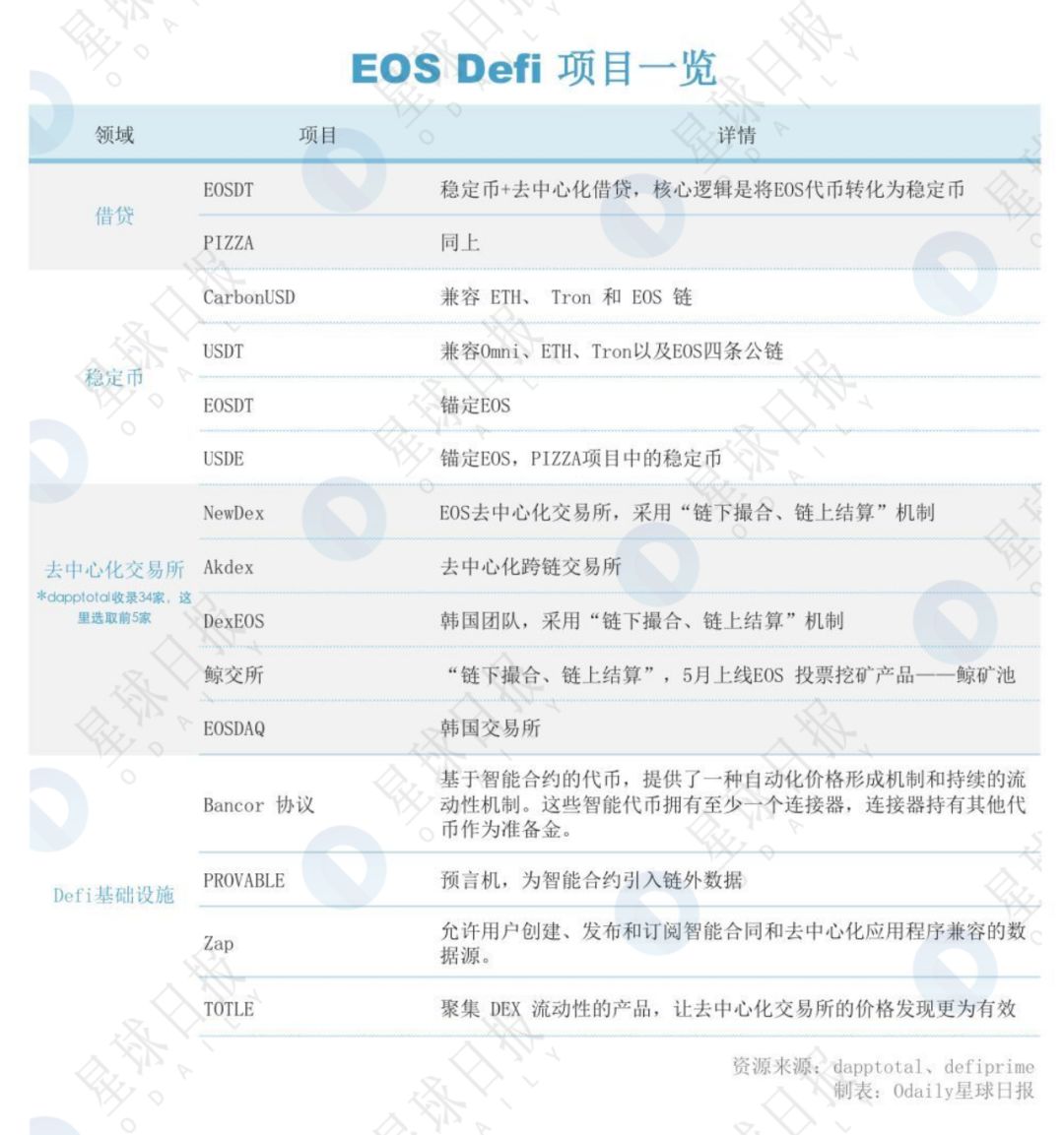 以太坊外无Defi？EOS：我有