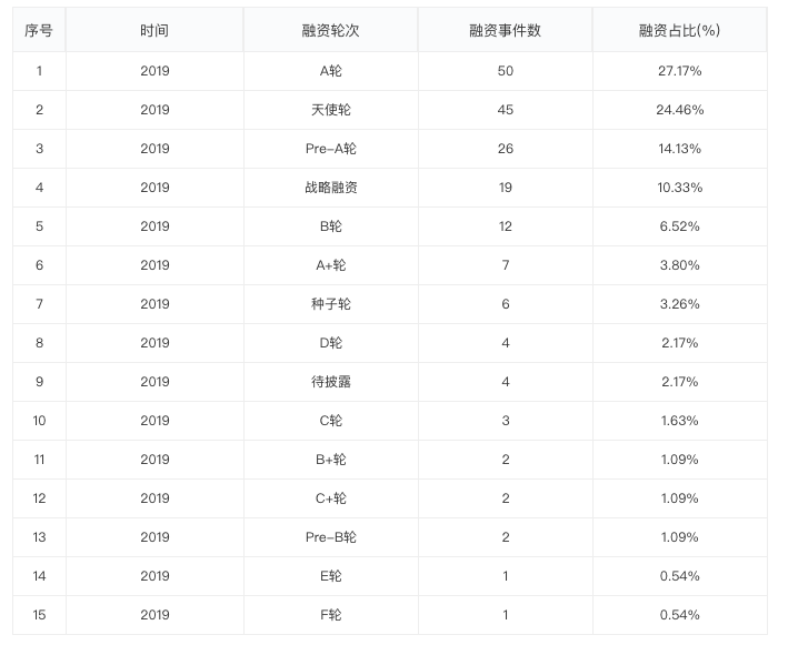 2019 年中创投报告：一级市场投融资热度为五年来最低点 | 36氪未来智库