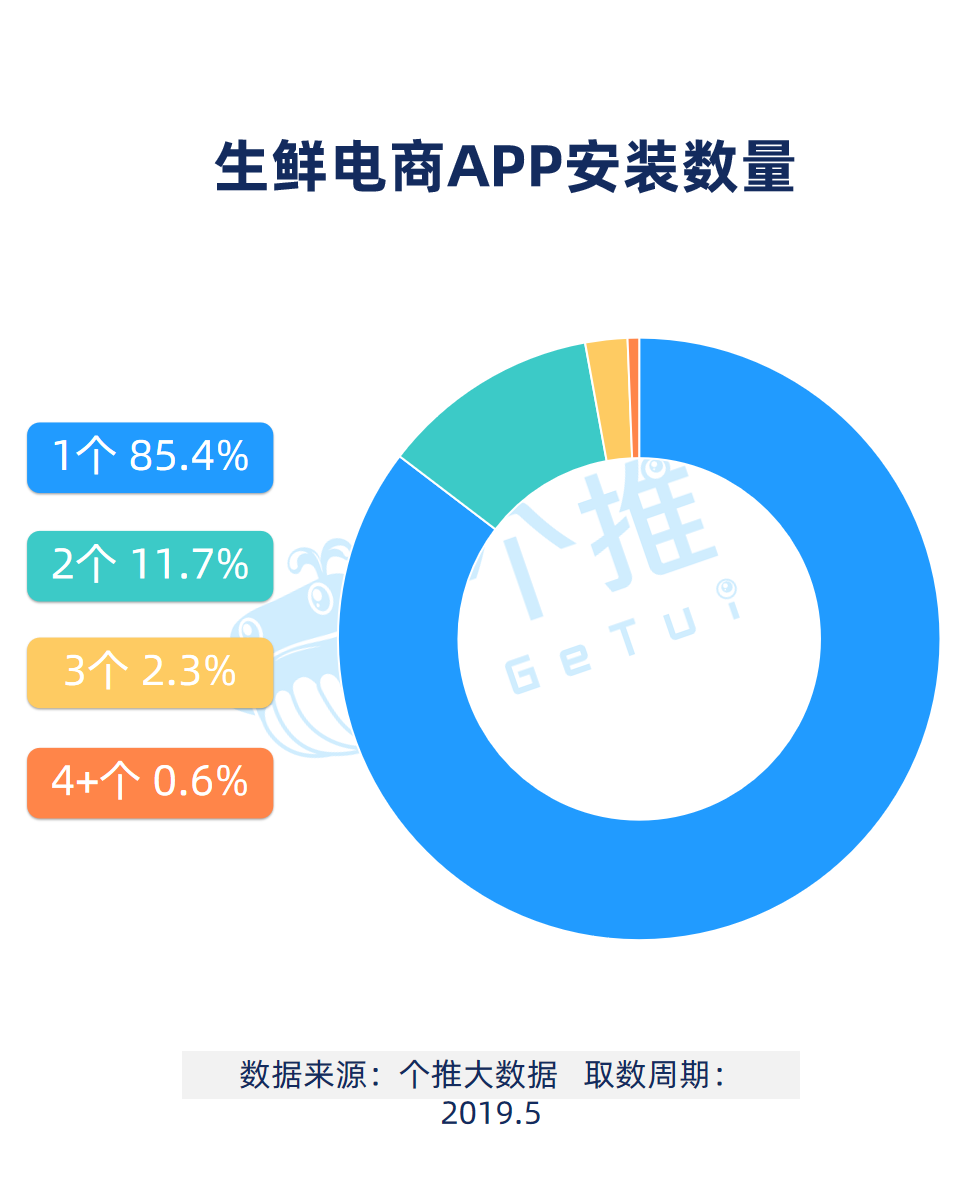 生鲜APP数据报告：什么人在使用生鲜App？