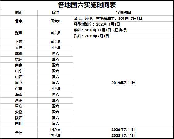 “国六”18省市正式落地，经销商忙清“国五”库存