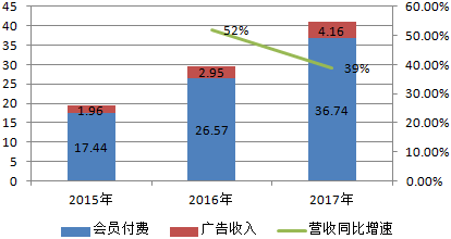 腾讯音乐要上市，带您了解流媒体音乐行业