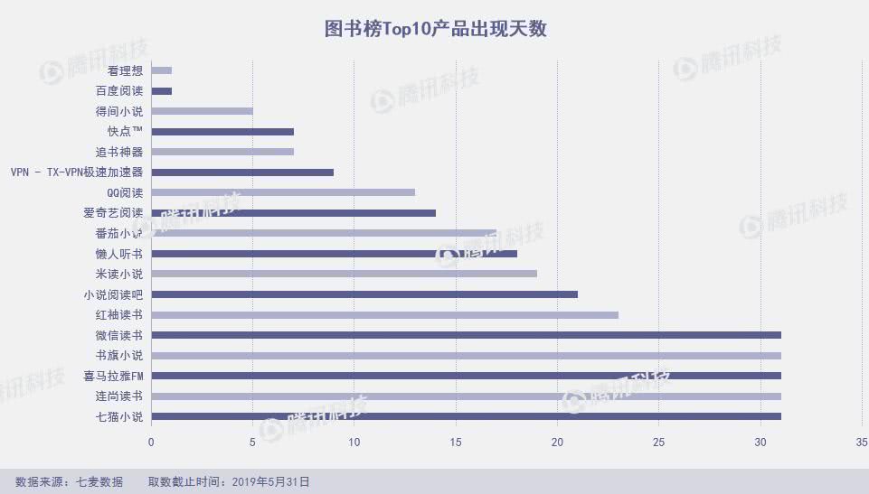 App Store月度报告：5月上架4万新产品，飞聊跌至总榜千名外
