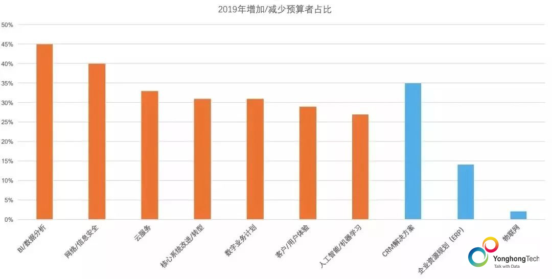 谷歌、Salesforce分别收购BI与分析公司，原因是什么？