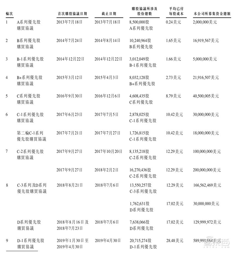 AI四小龙之一旷视确定香港上市，IPO文件公布