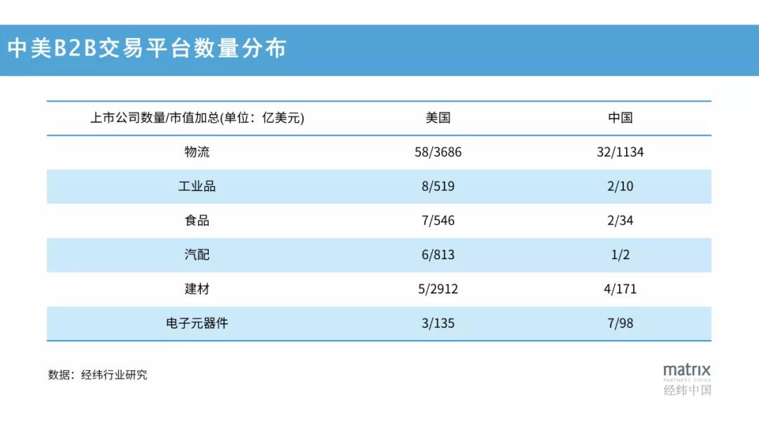 经纬熊飞：投了6年B2B交易平台，我们总结了它崛起的两大要素