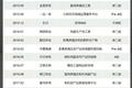 一枚鸡蛋如何在资本市场行走？