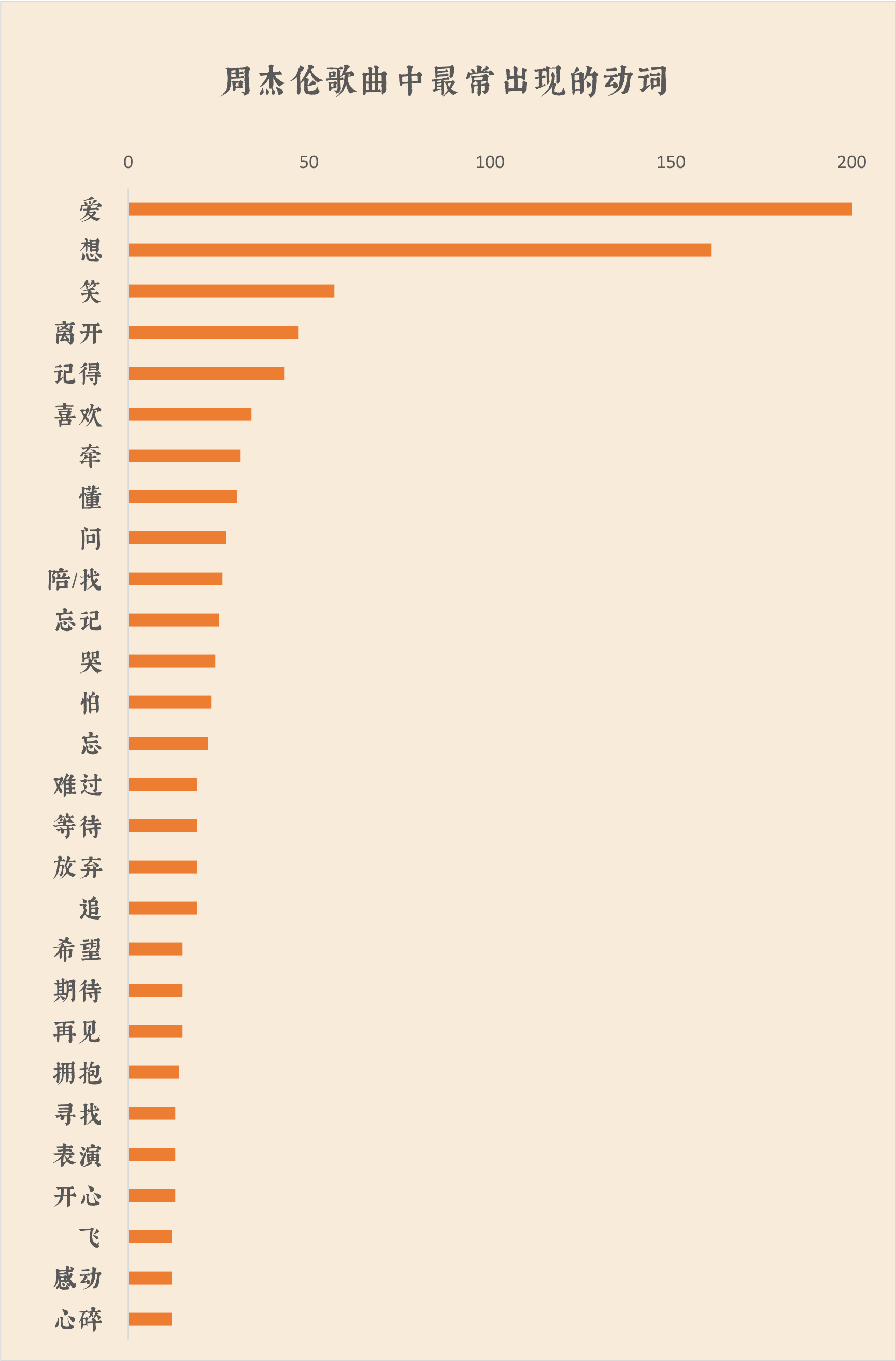 营销观察 | 我们扒了周杰伦出道以来的14张专辑，找到了他的主题词