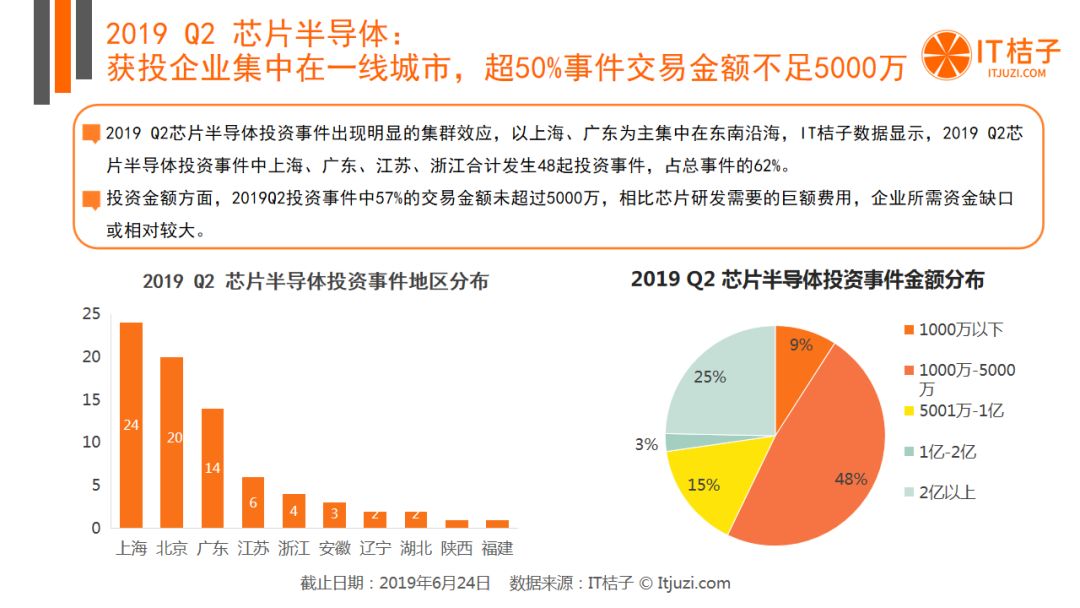 BAT出手热情低迷，AI投融资猛降，Q2有哪些机构还在活跃？| 2019 Q2 创投报告