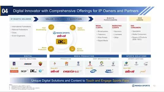 万达体育美国上市路演PPT曝光：高效变现能力为主要卖点