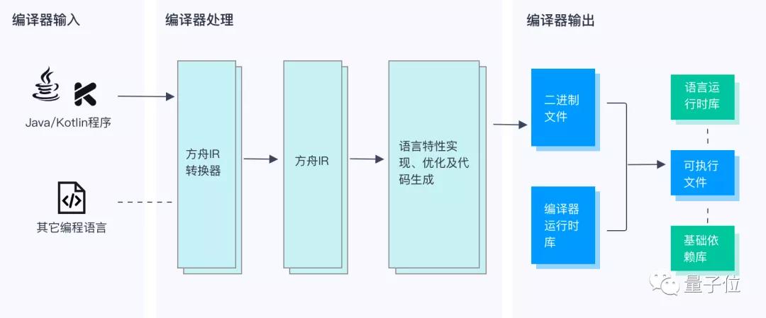 华为终于放出方舟编译器源代码，开源平台同步亮相，网友：硬核项目