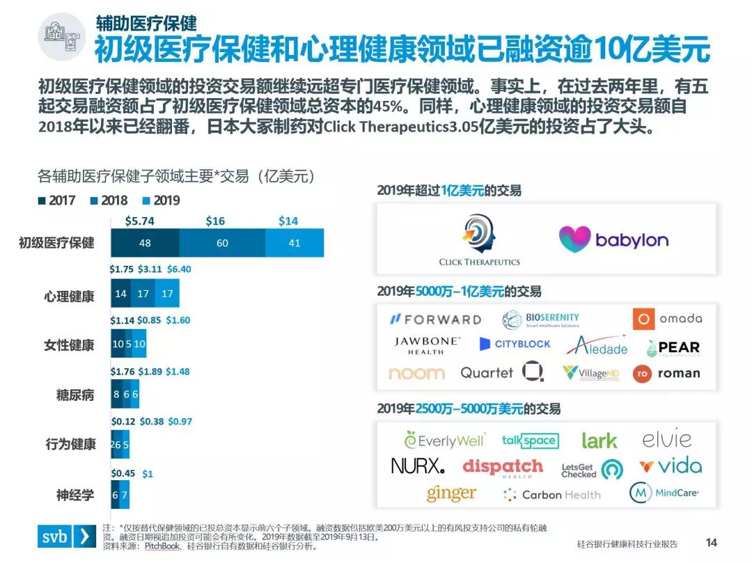 硅谷银行发布《健康科技：新兴行业洞察》报告