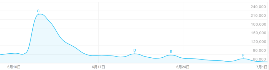 梅西虽然淘汰了，但蒙牛却捡了个大便宜