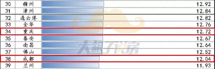 成都VS重庆，到底谁才是西部第一城？