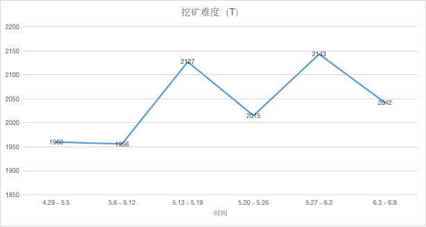 ETH周报 | 周内下跌12%，ETH打响200美元保卫战；彭博终端将上线基于以太坊的债务工具Cadence（6.3-6.9）