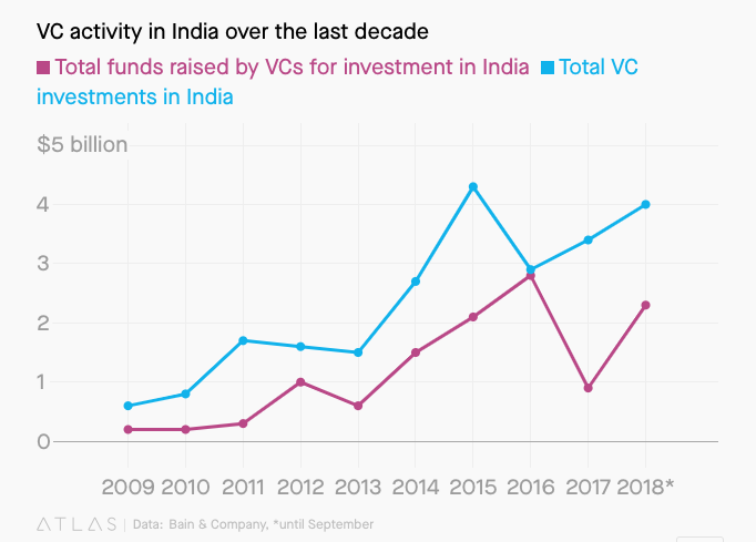 从“广撒网”到追求“少而精”，印度VC跟着创投生态也变成熟了