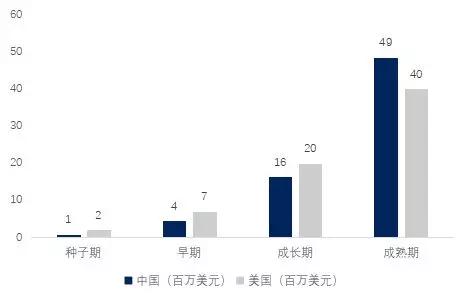 2019年一季度中美创投市场对比：中国基金募资总规模大，平均管理规模较小