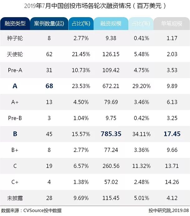 7月VC/PE报告：头部机构寡头化明显，创投市场大浪淘沙