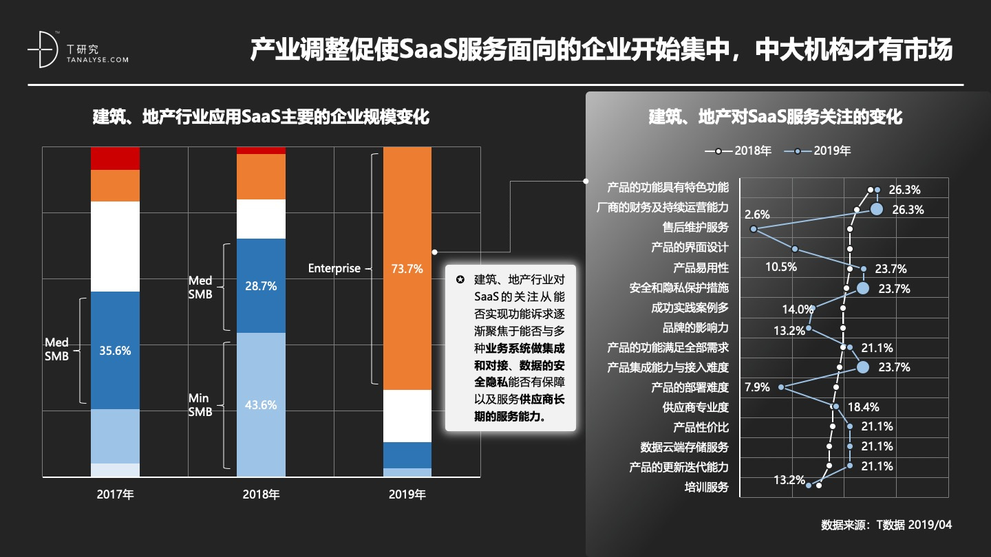 2019年中国SaaS产业研究：高爆发期已过，但绝对不是衰退