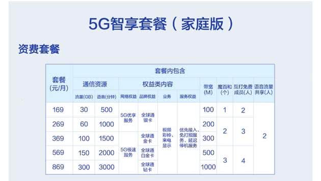 三大运营商公布5G套餐：最便宜128元起，最高可享300GB流量