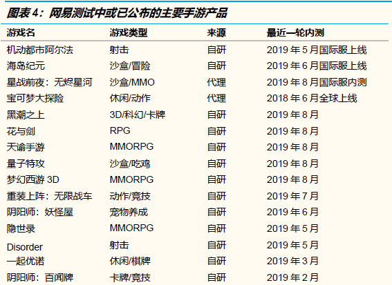 未来几个季度，哪些游戏公司的产品储备最饱满？