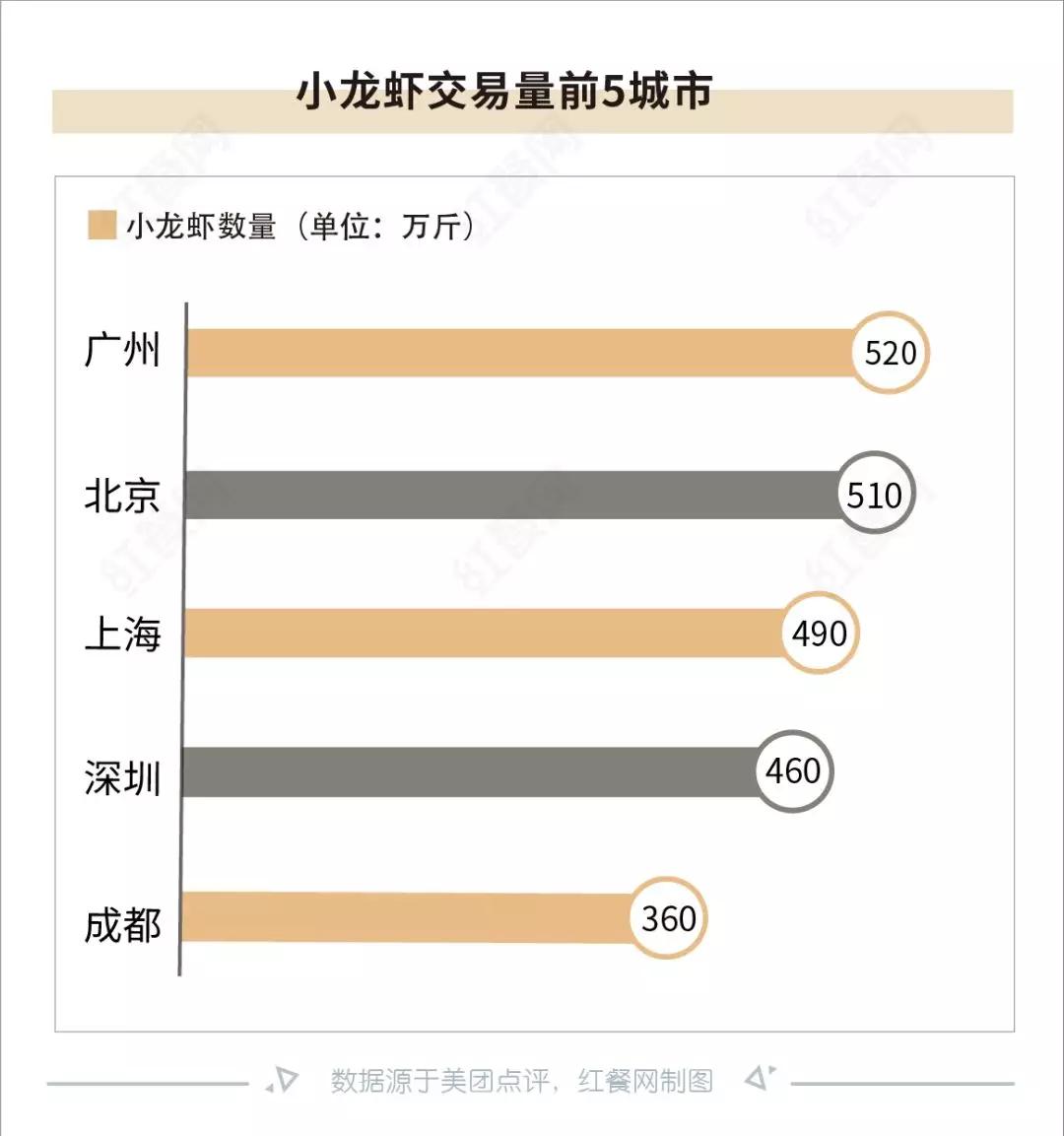 由大热转为凉凉？小龙虾成为超级网红这5年