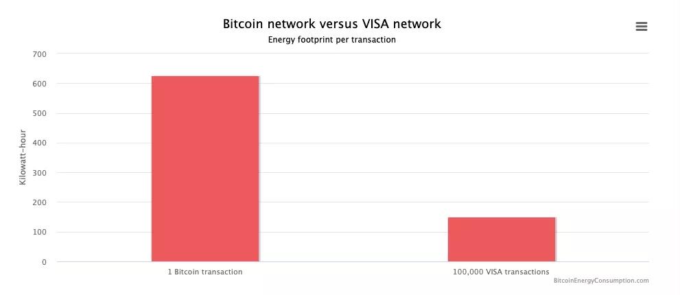 触目惊心：比特币到底消耗了多少能源？