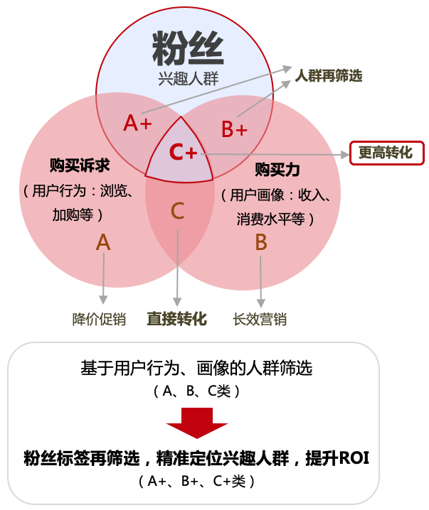 京东的粉丝生意