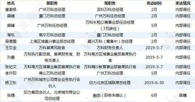 华润置地高层“换血”、孙宏斌儿子登场…上半年商业地产人事变动风云