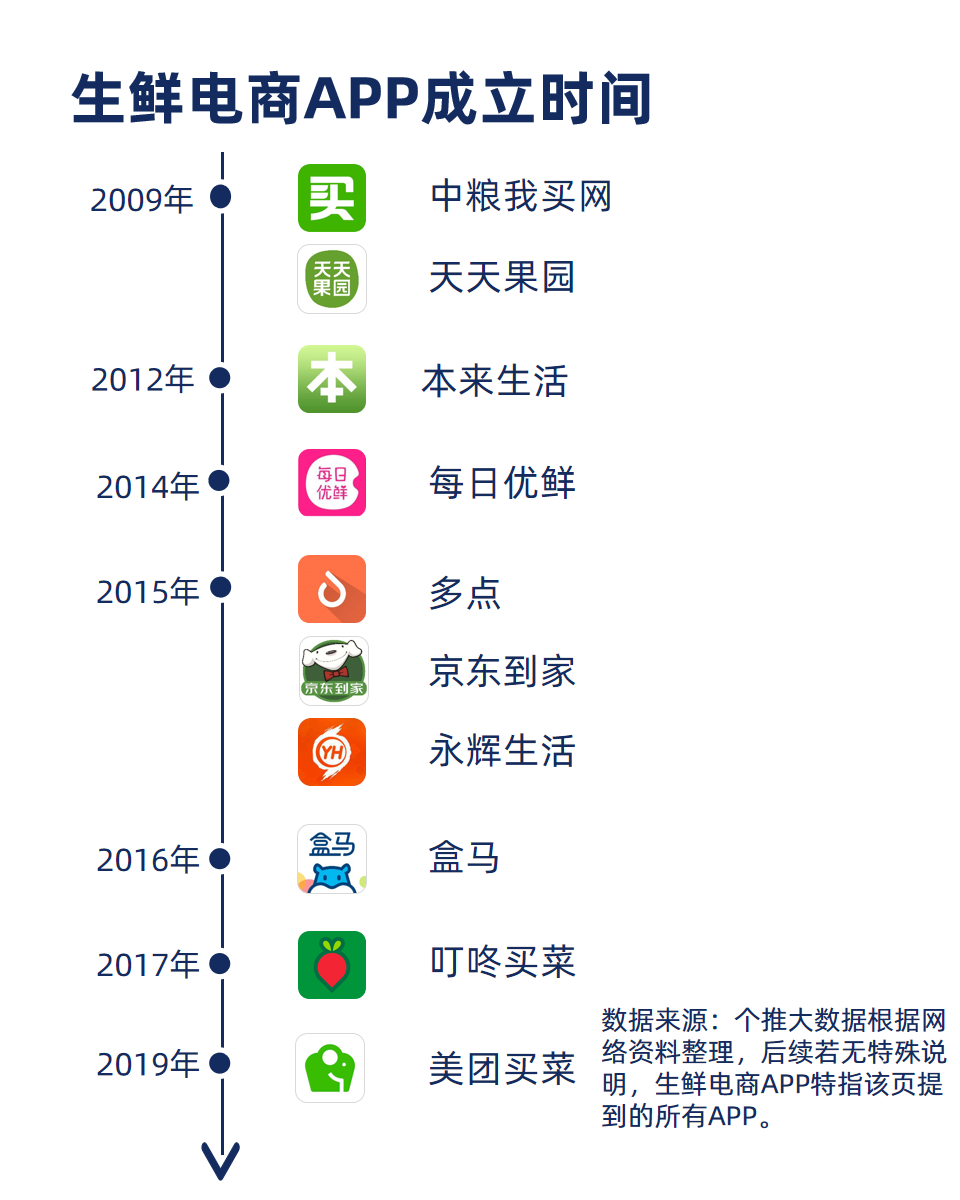 生鲜APP数据报告：什么人在使用生鲜App？