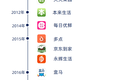 生鲜APP数据报告：什么人在使用生鲜App？
