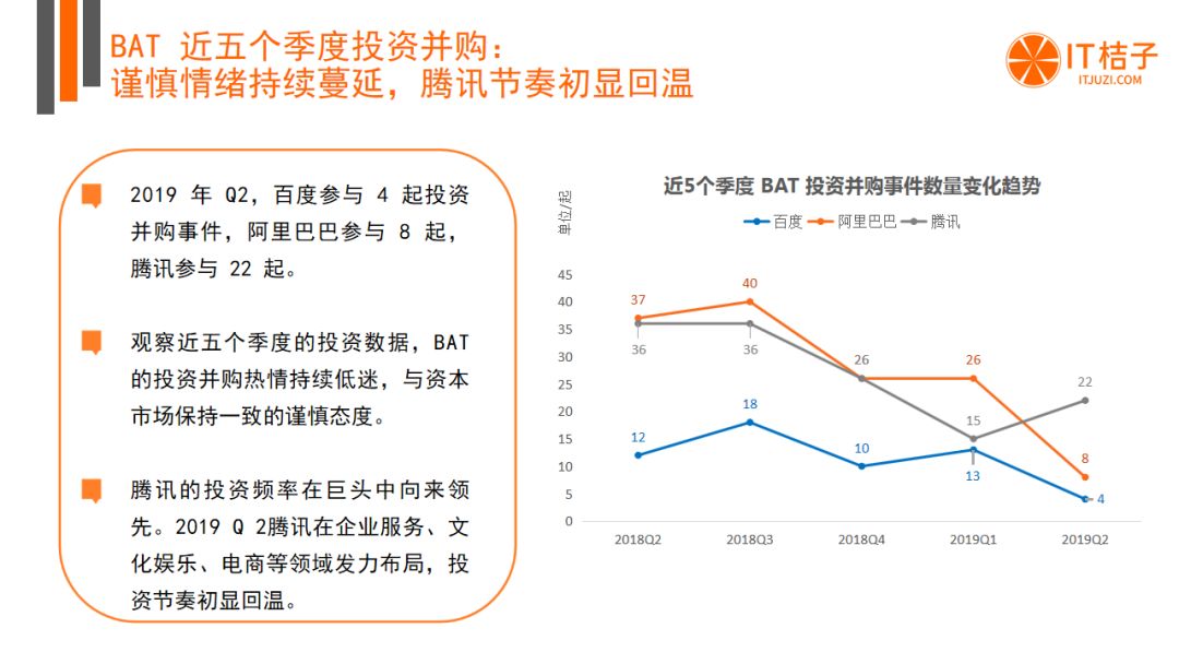 BAT出手热情低迷，AI投融资猛降，Q2有哪些机构还在活跃？| 2019 Q2 创投报告