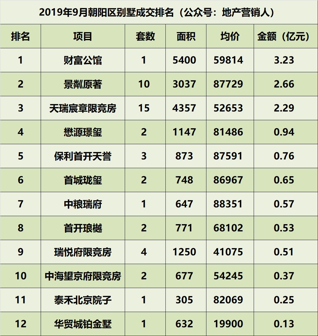 9月北京别墅各区成交排名