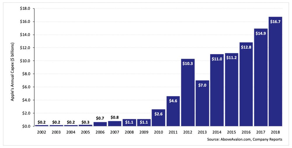 Above Avalon: Apple Capex