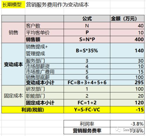 从管理会计看SaaS企业经营的真相（中）| SaaS创业路线图（47）